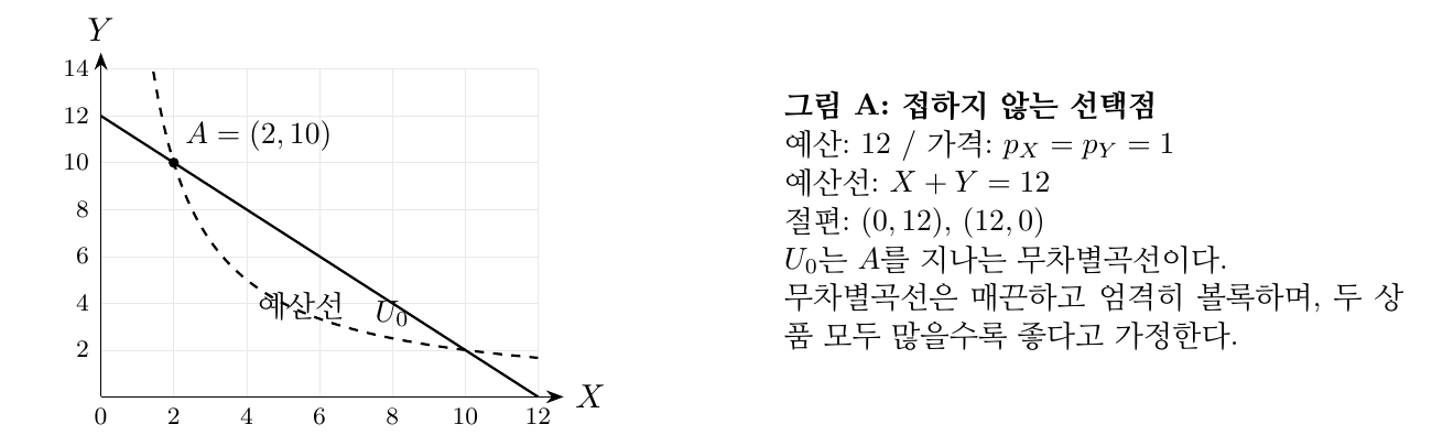 접하지 않는 선택은 왜 최적이 아닌가 그림 (원본 PDF에서 잘라낸 그림)