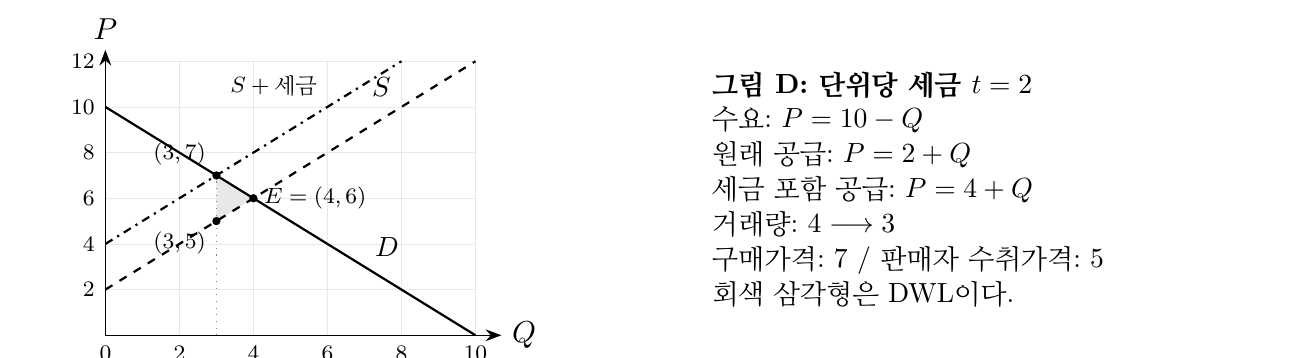 세금의 사중손실 그림 (원본 PDF에서 잘라낸 그림)